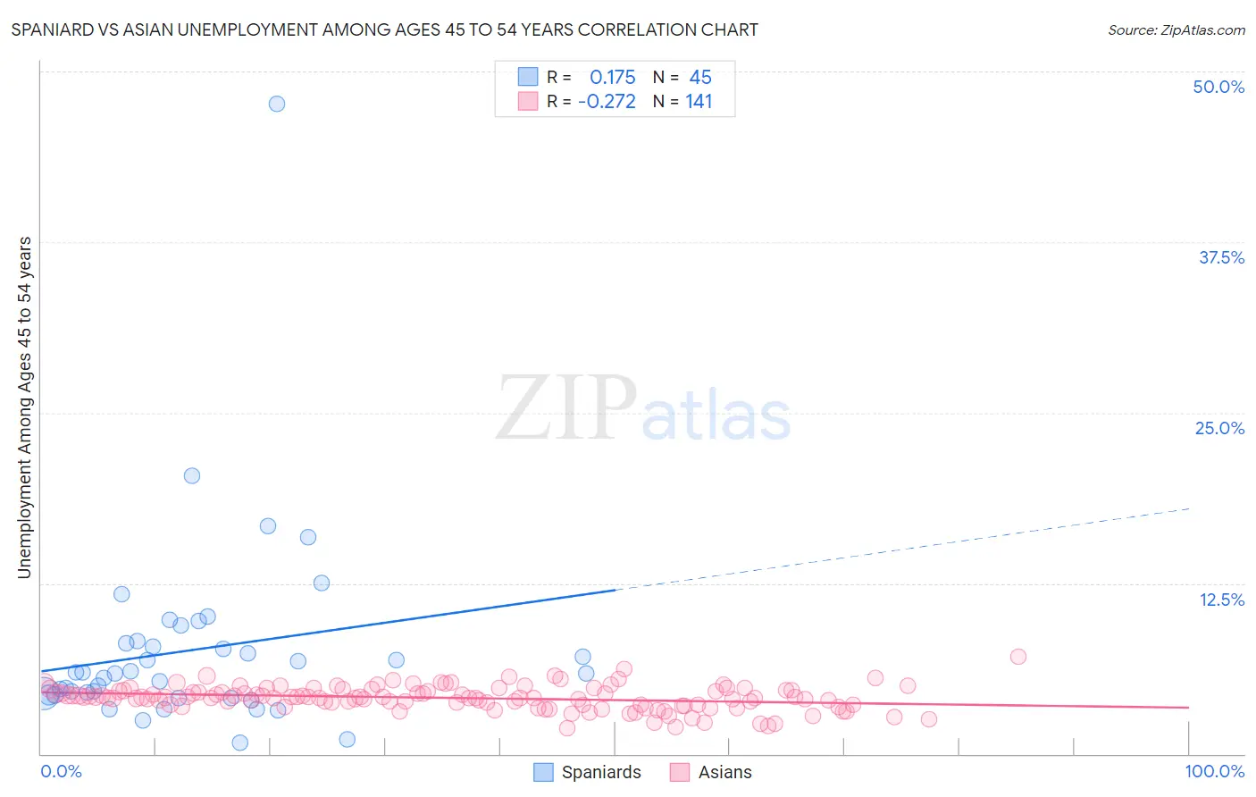 Spaniard vs Asian Unemployment Among Ages 45 to 54 years