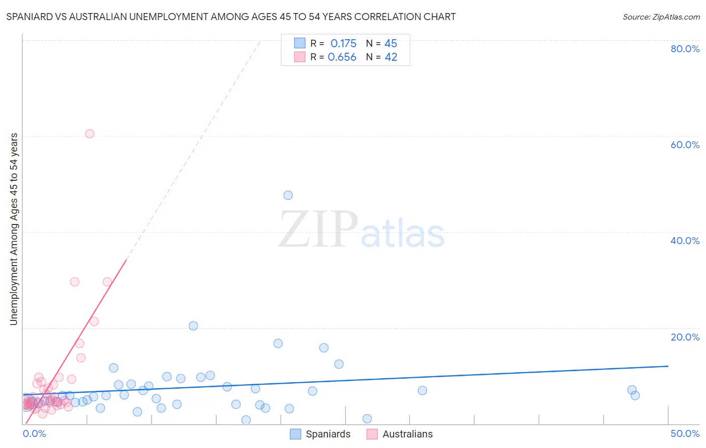 Spaniard vs Australian Unemployment Among Ages 45 to 54 years