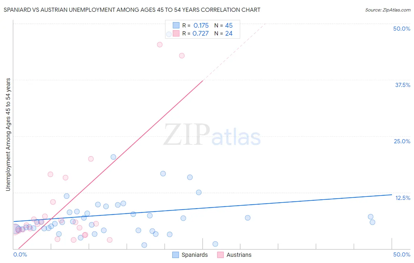 Spaniard vs Austrian Unemployment Among Ages 45 to 54 years