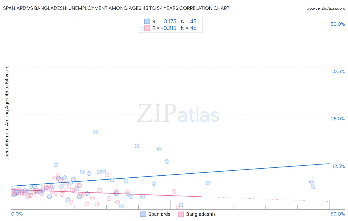 Spaniard vs Bangladeshi Unemployment Among Ages 45 to 54 years