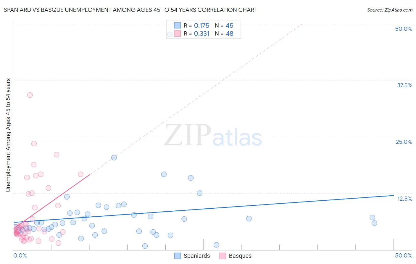 Spaniard vs Basque Unemployment Among Ages 45 to 54 years