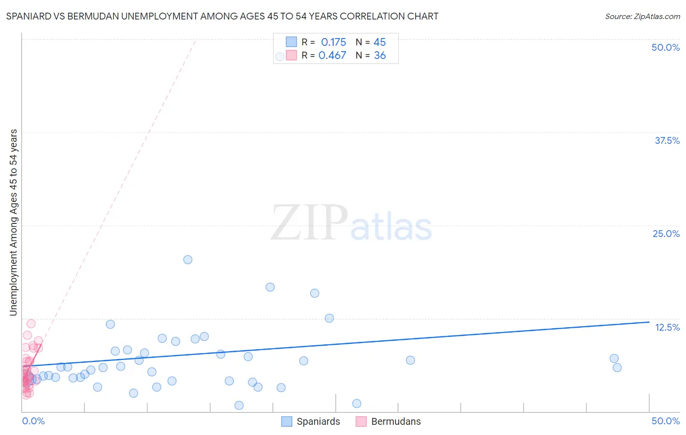 Spaniard vs Bermudan Unemployment Among Ages 45 to 54 years