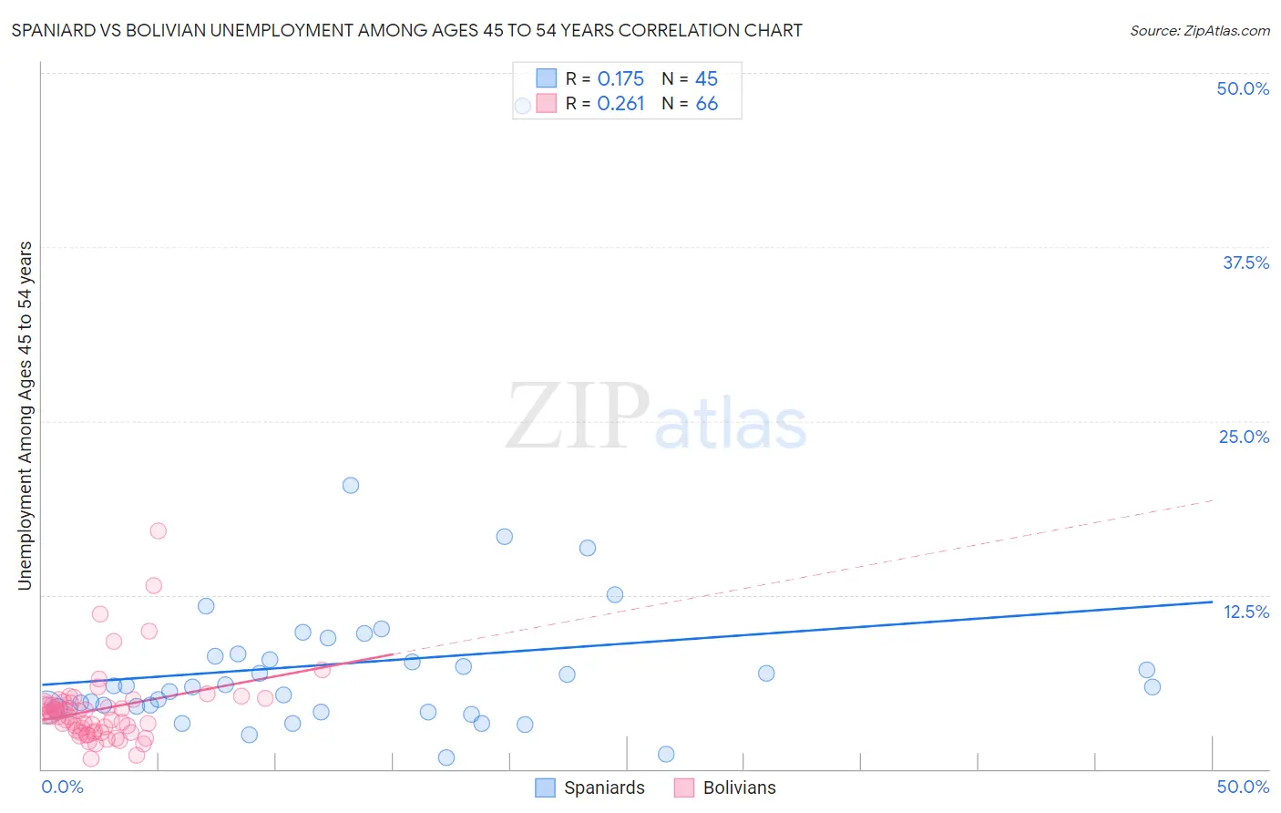Spaniard vs Bolivian Unemployment Among Ages 45 to 54 years
