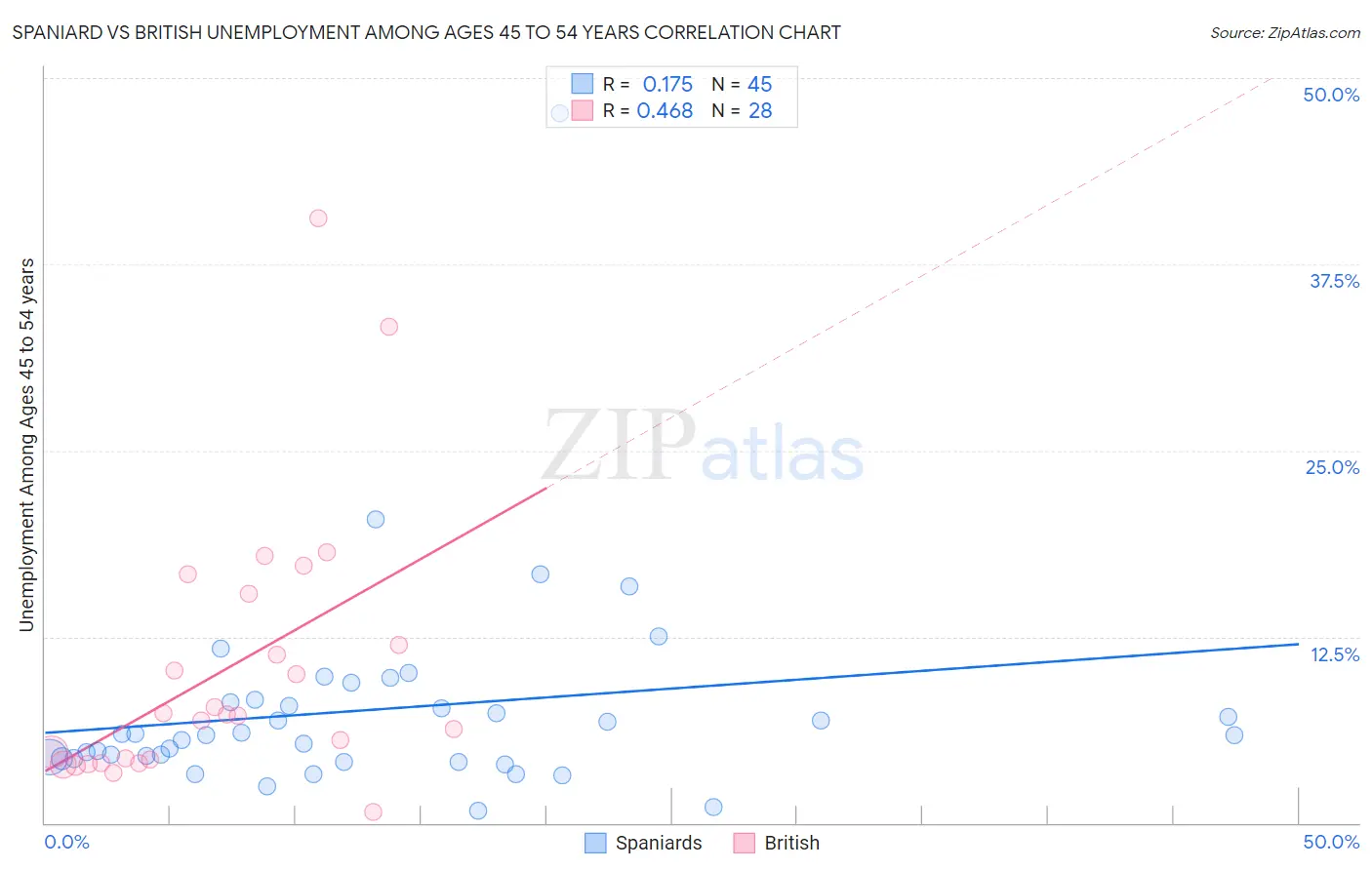 Spaniard vs British Unemployment Among Ages 45 to 54 years