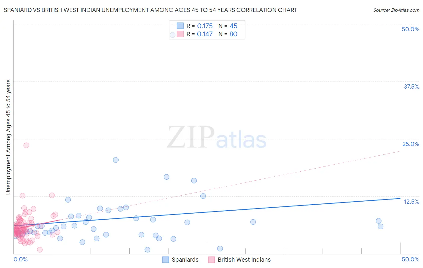 Spaniard vs British West Indian Unemployment Among Ages 45 to 54 years