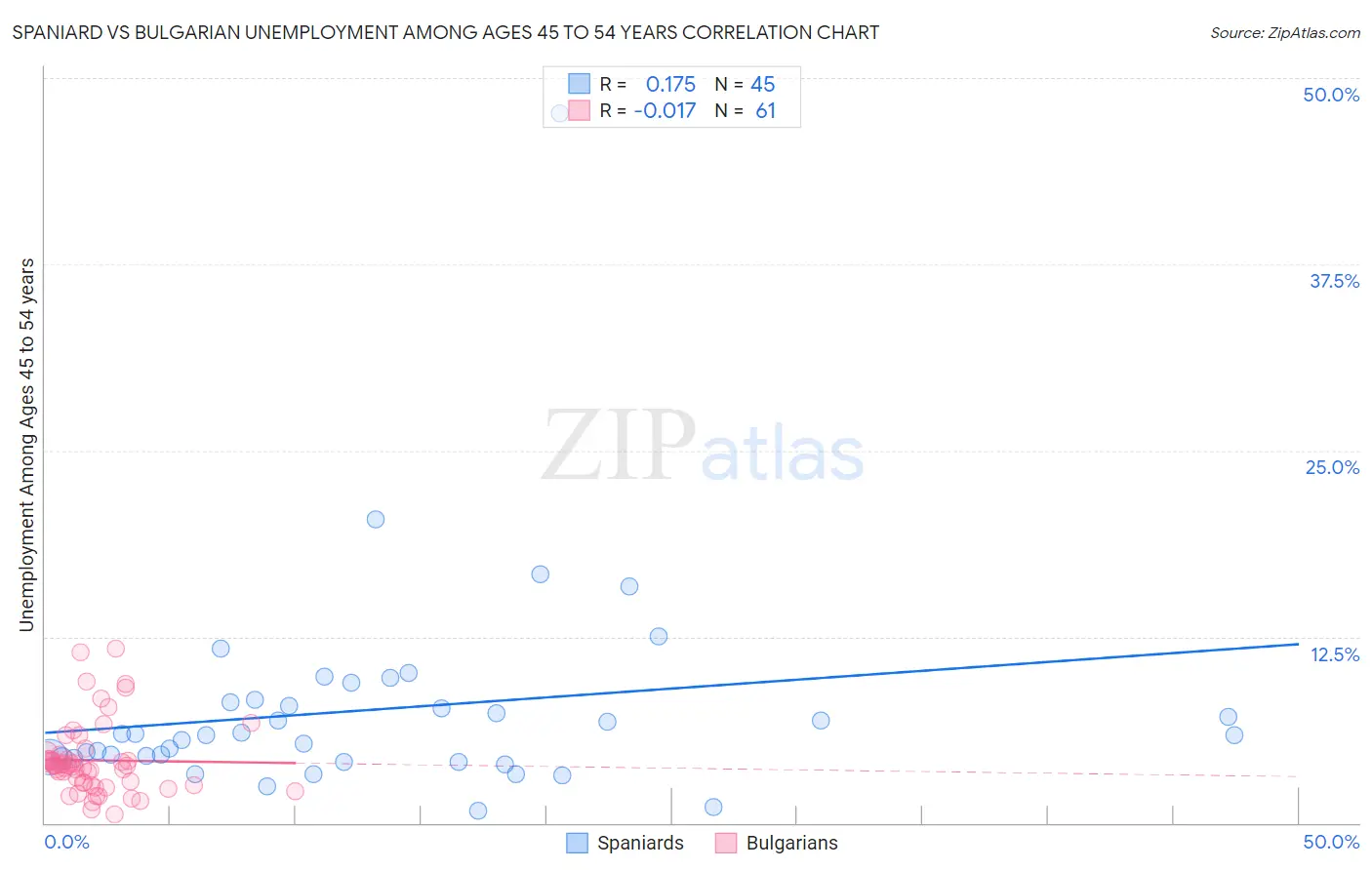 Spaniard vs Bulgarian Unemployment Among Ages 45 to 54 years