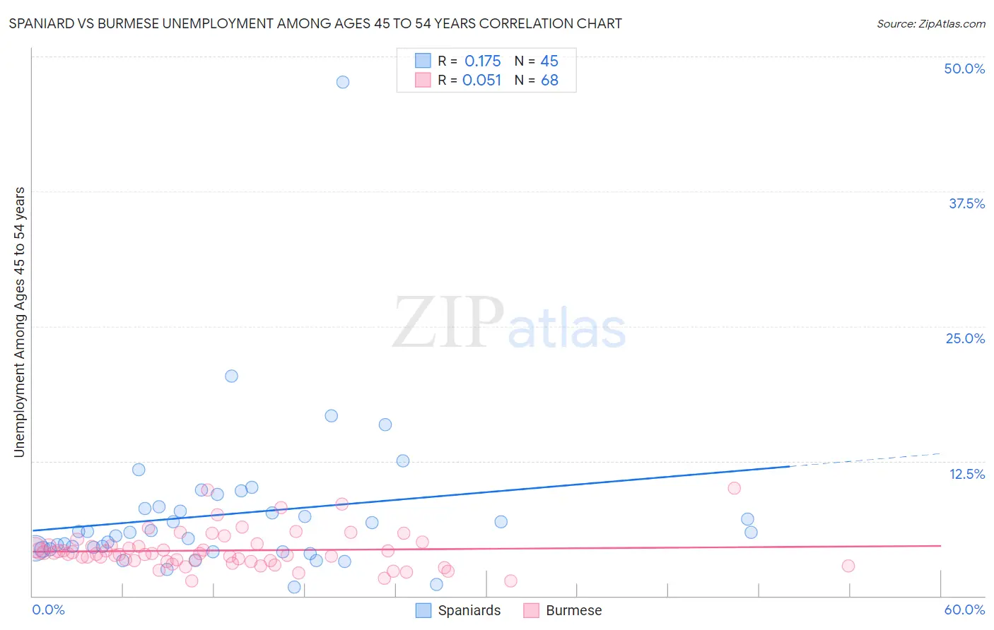 Spaniard vs Burmese Unemployment Among Ages 45 to 54 years