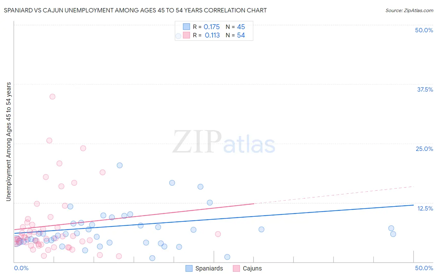 Spaniard vs Cajun Unemployment Among Ages 45 to 54 years