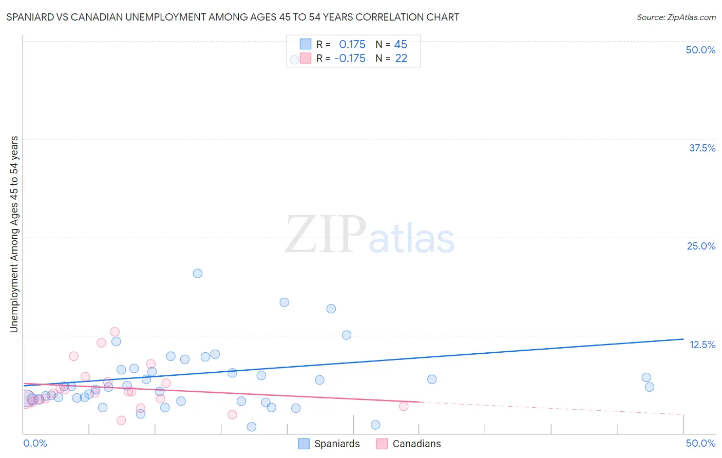 Spaniard vs Canadian Unemployment Among Ages 45 to 54 years