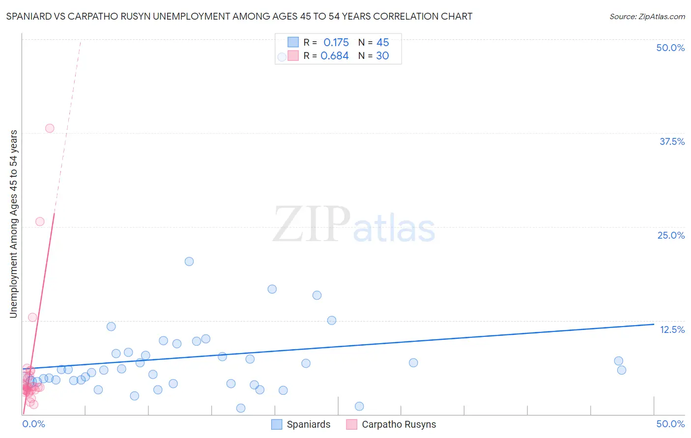 Spaniard vs Carpatho Rusyn Unemployment Among Ages 45 to 54 years