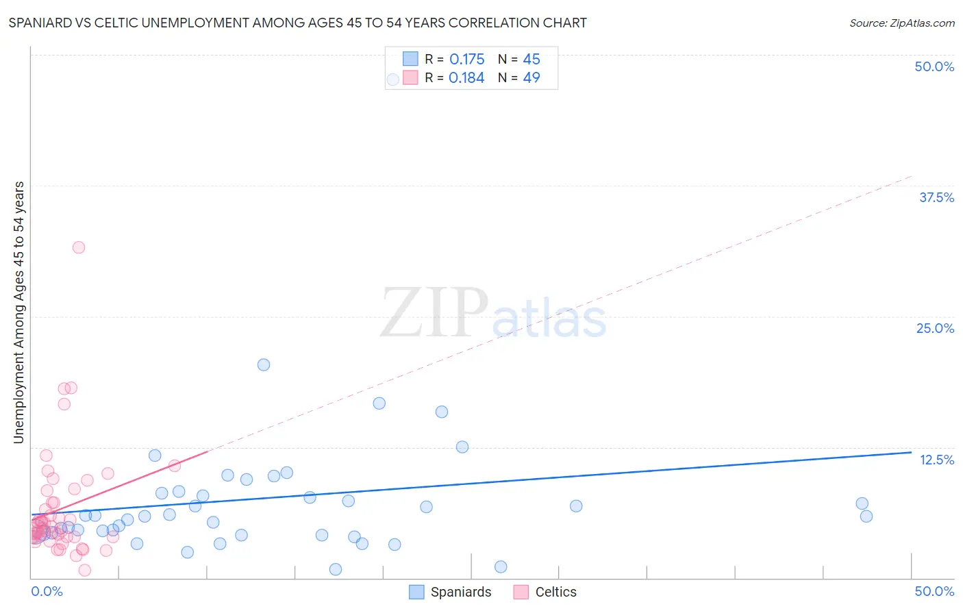 Spaniard vs Celtic Unemployment Among Ages 45 to 54 years