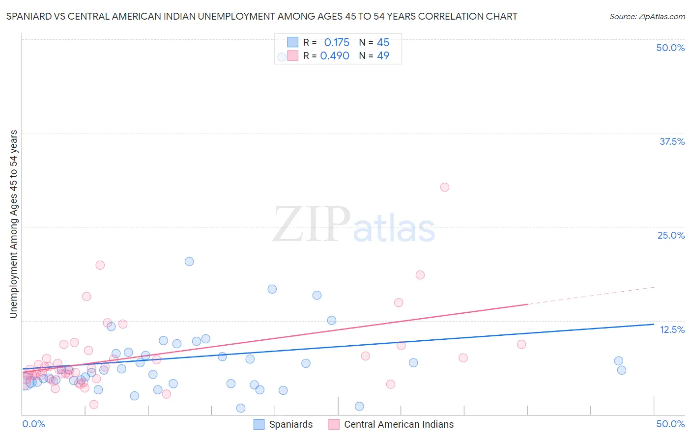 Spaniard vs Central American Indian Unemployment Among Ages 45 to 54 years