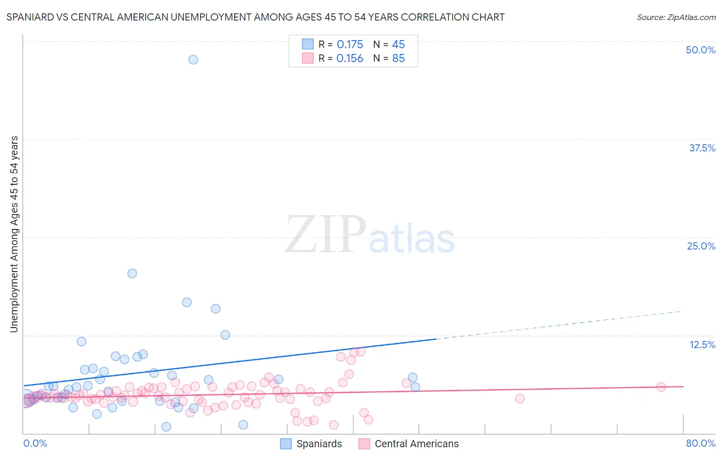 Spaniard vs Central American Unemployment Among Ages 45 to 54 years