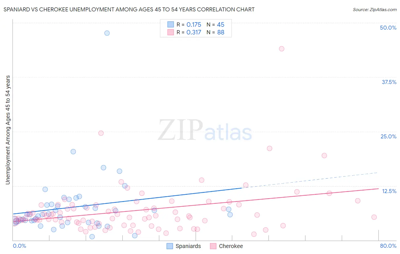 Spaniard vs Cherokee Unemployment Among Ages 45 to 54 years
