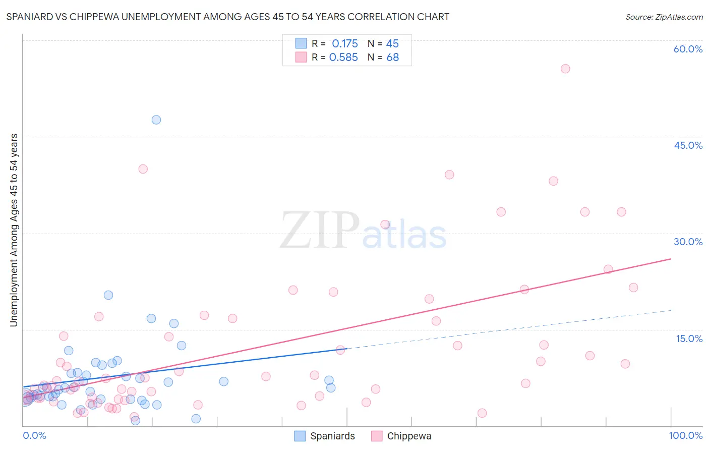 Spaniard vs Chippewa Unemployment Among Ages 45 to 54 years