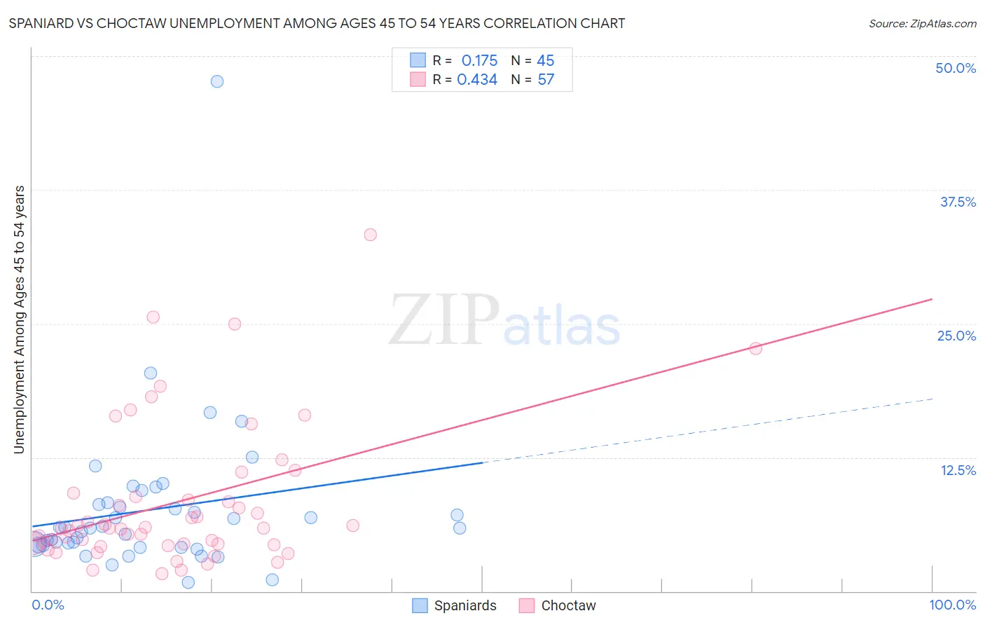 Spaniard vs Choctaw Unemployment Among Ages 45 to 54 years