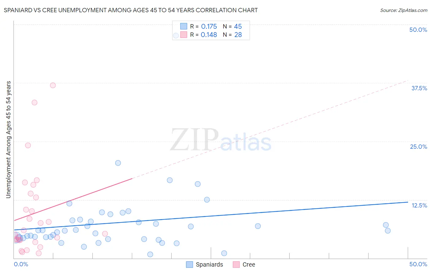 Spaniard vs Cree Unemployment Among Ages 45 to 54 years