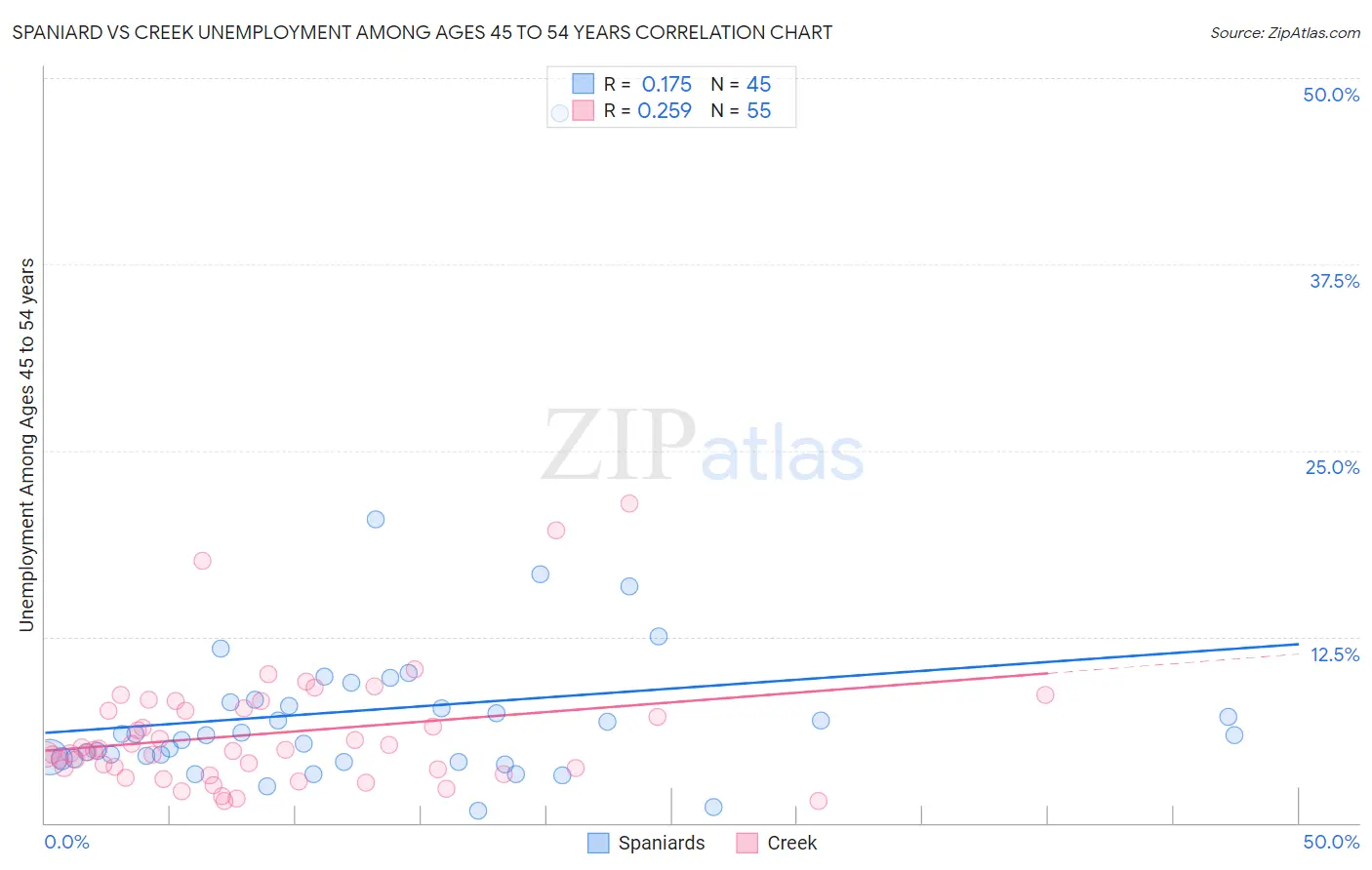 Spaniard vs Creek Unemployment Among Ages 45 to 54 years