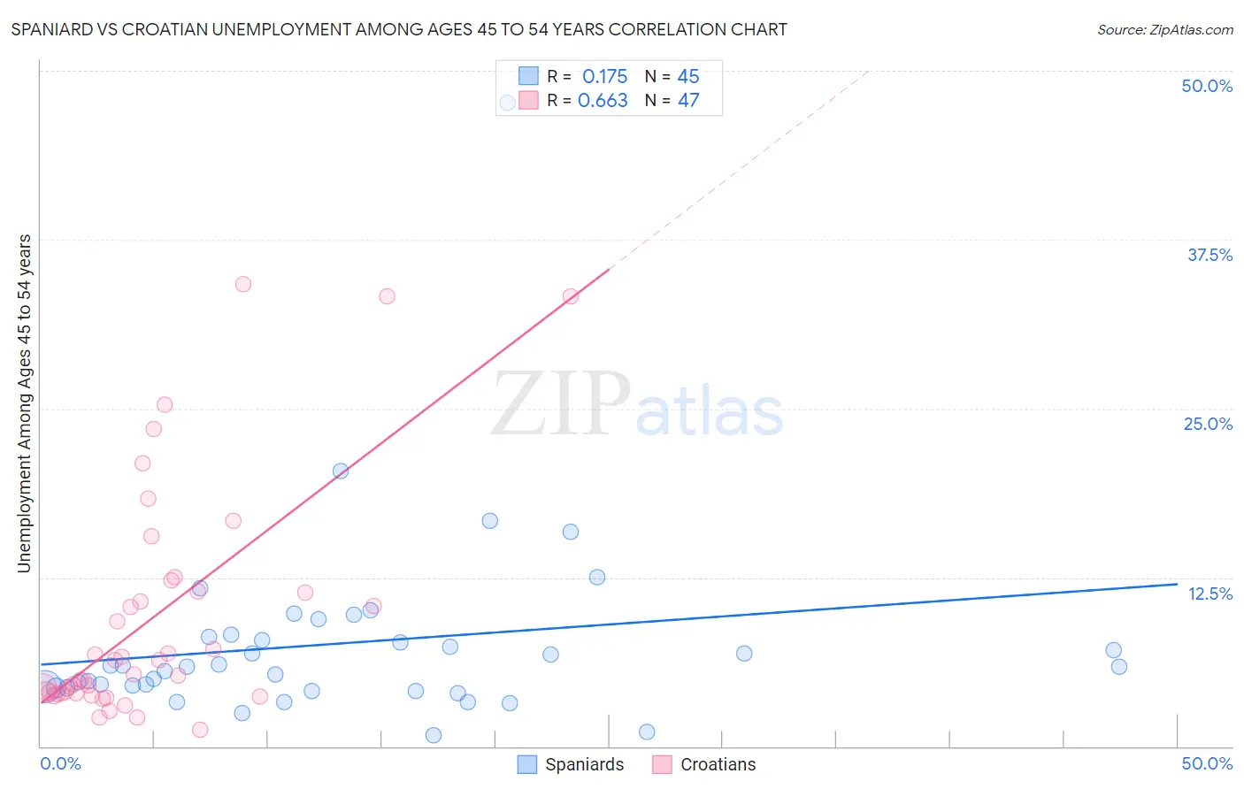 Spaniard vs Croatian Unemployment Among Ages 45 to 54 years