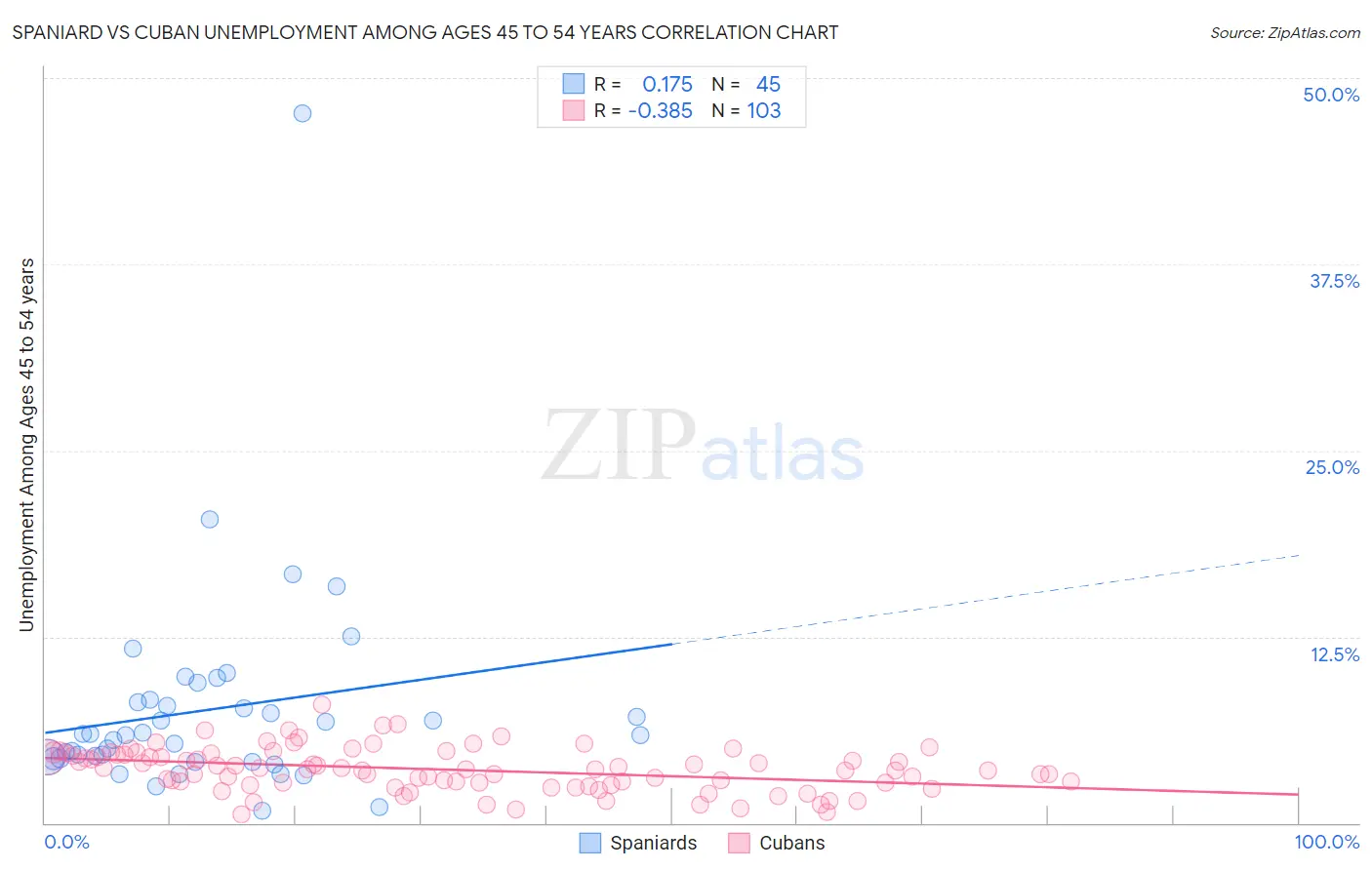 Spaniard vs Cuban Unemployment Among Ages 45 to 54 years