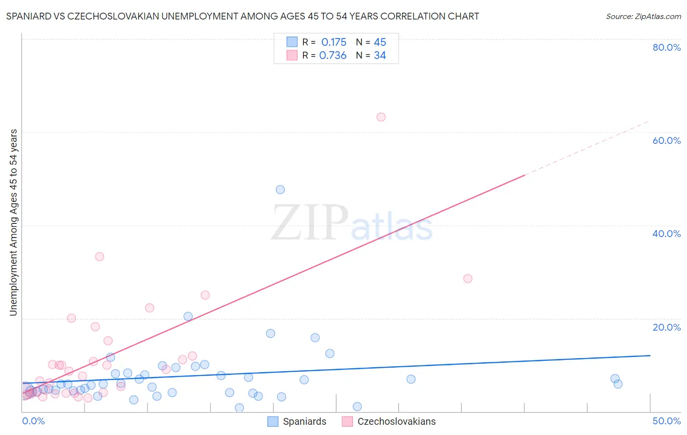 Spaniard vs Czechoslovakian Unemployment Among Ages 45 to 54 years