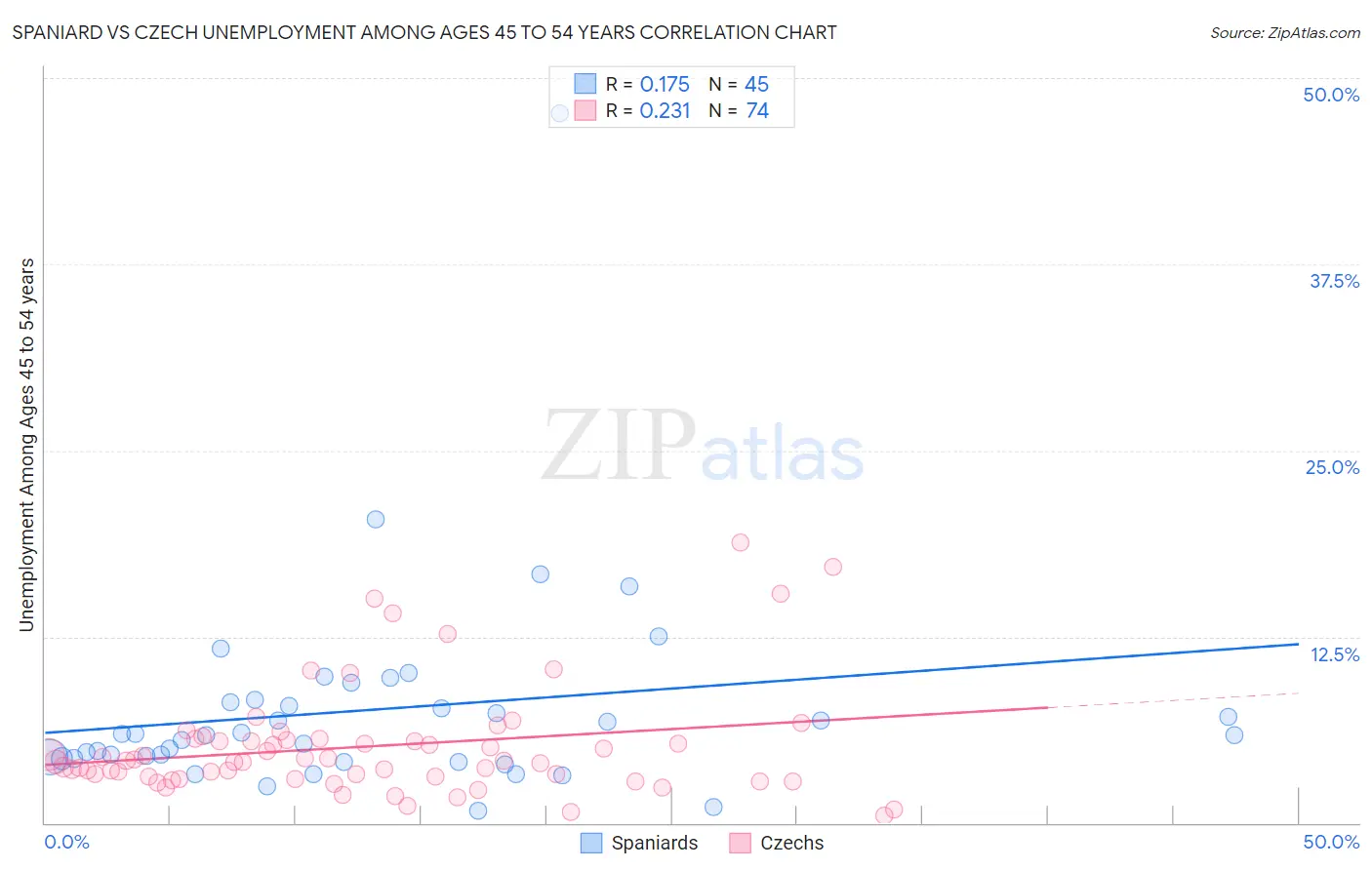 Spaniard vs Czech Unemployment Among Ages 45 to 54 years