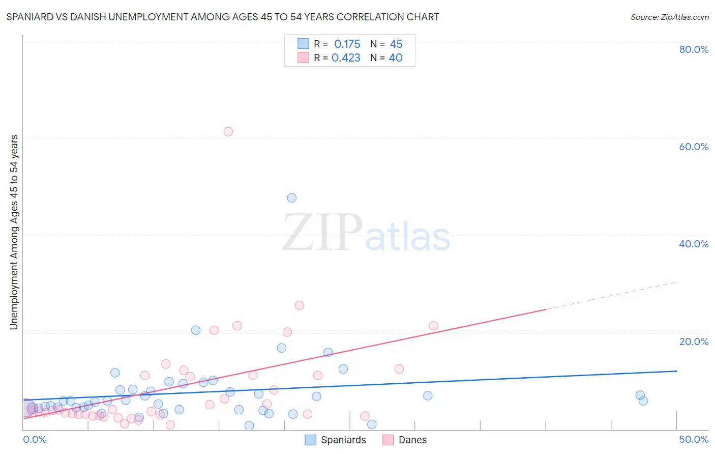 Spaniard vs Danish Unemployment Among Ages 45 to 54 years