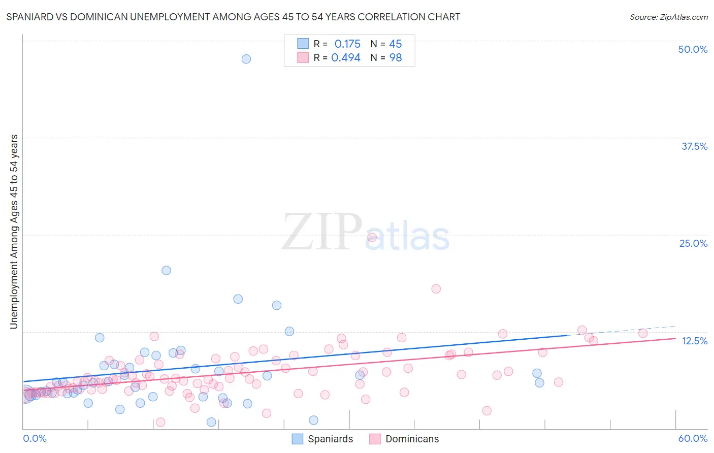Spaniard vs Dominican Unemployment Among Ages 45 to 54 years