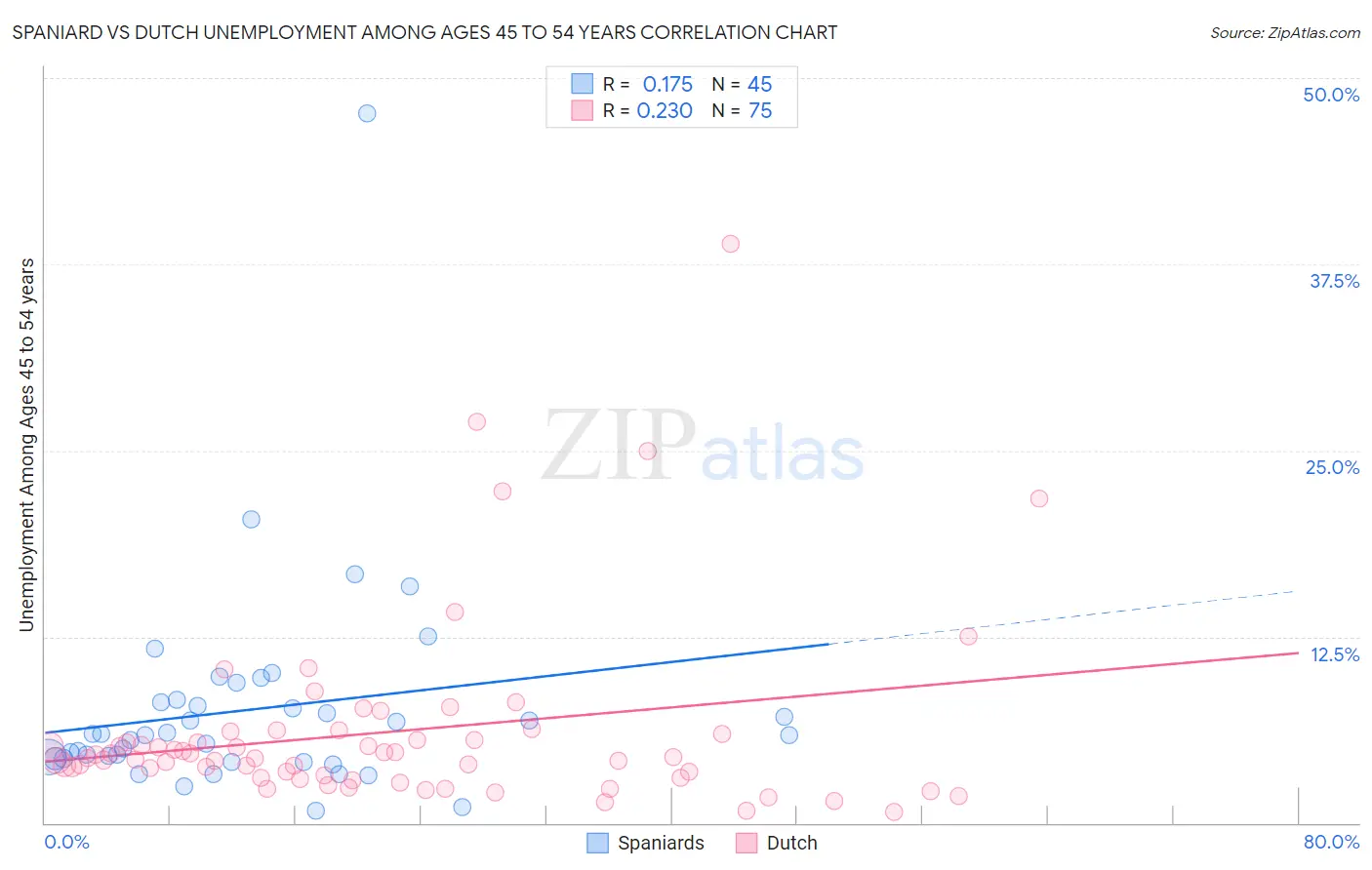 Spaniard vs Dutch Unemployment Among Ages 45 to 54 years