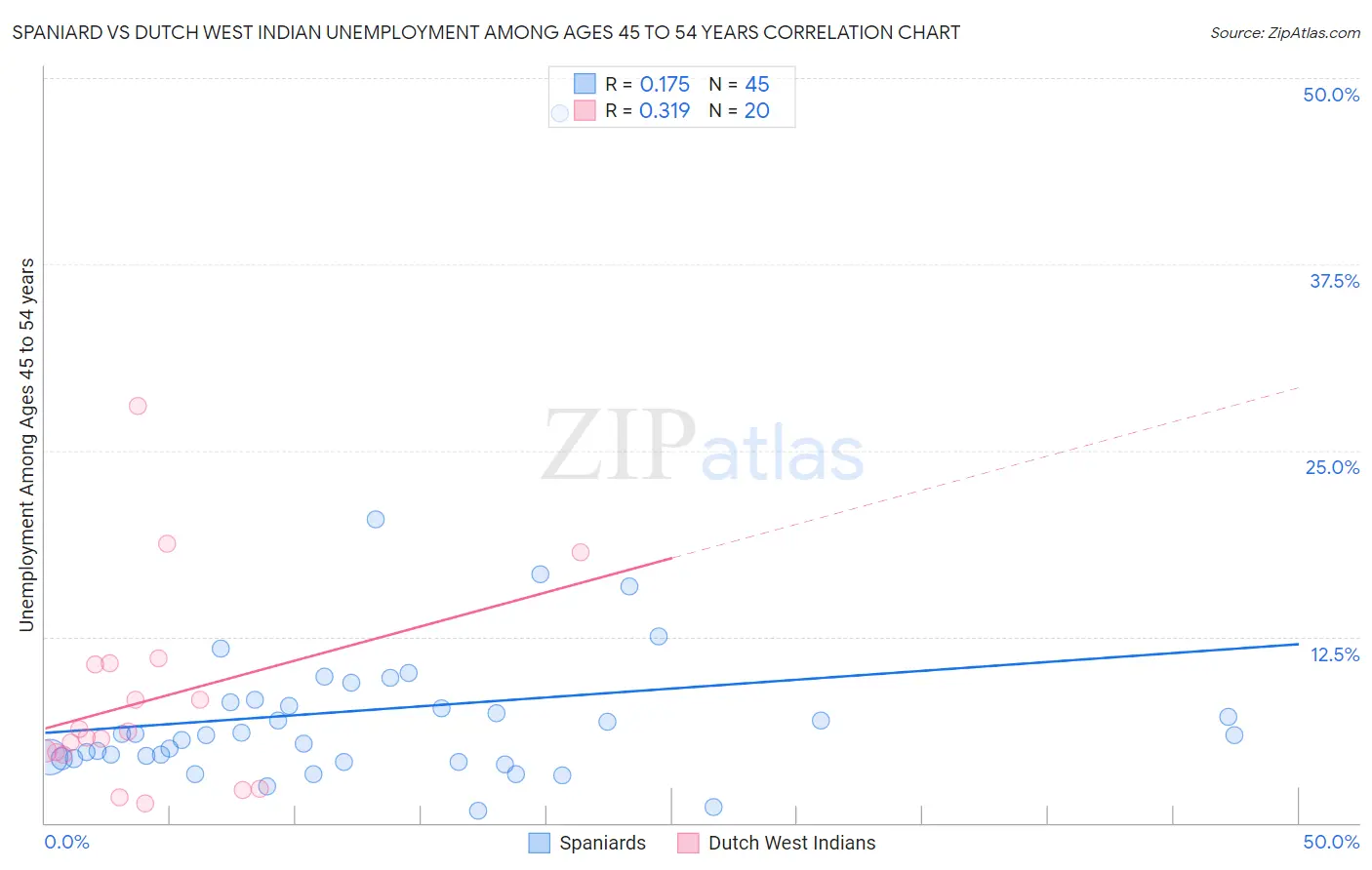 Spaniard vs Dutch West Indian Unemployment Among Ages 45 to 54 years