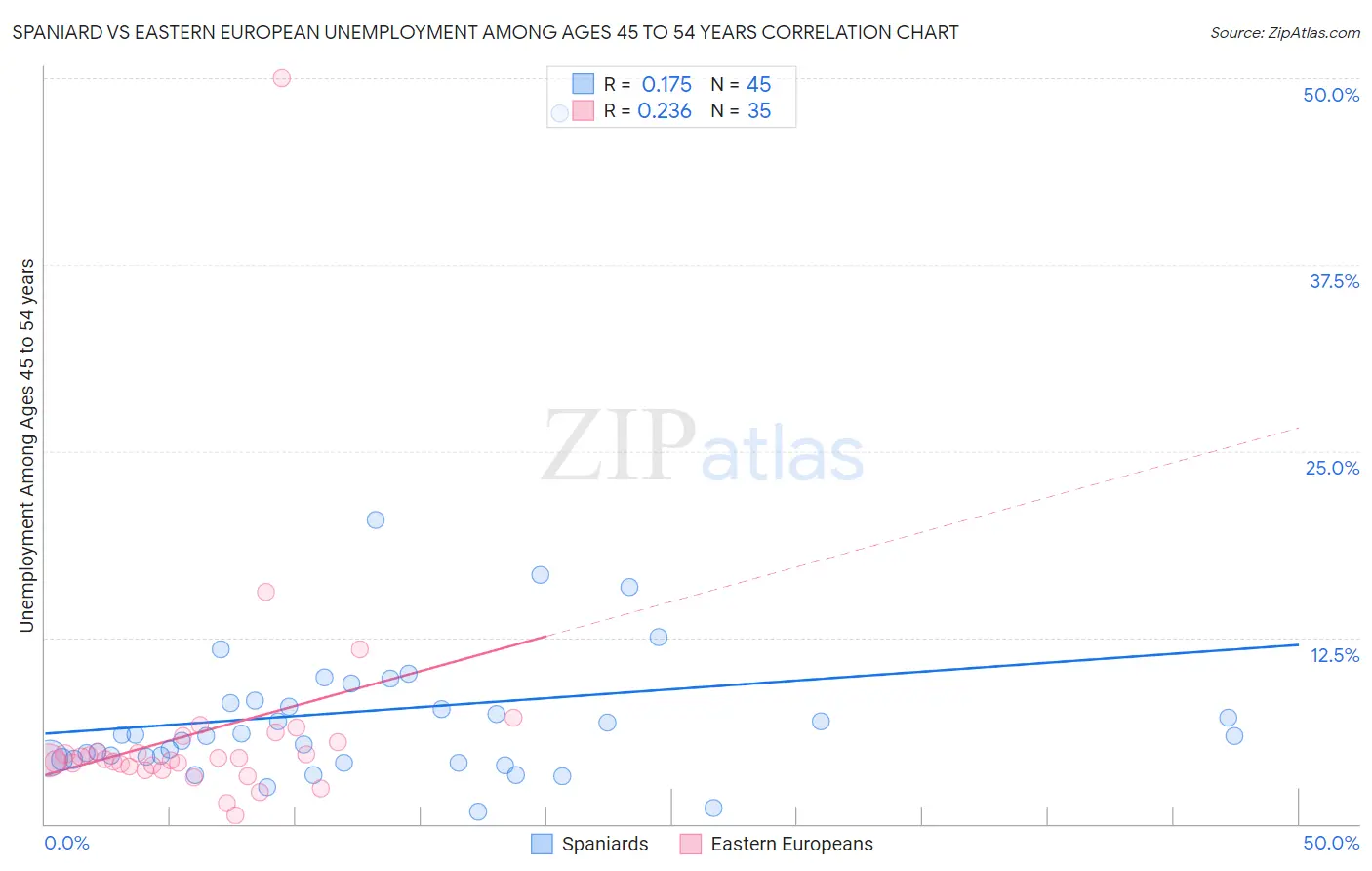 Spaniard vs Eastern European Unemployment Among Ages 45 to 54 years