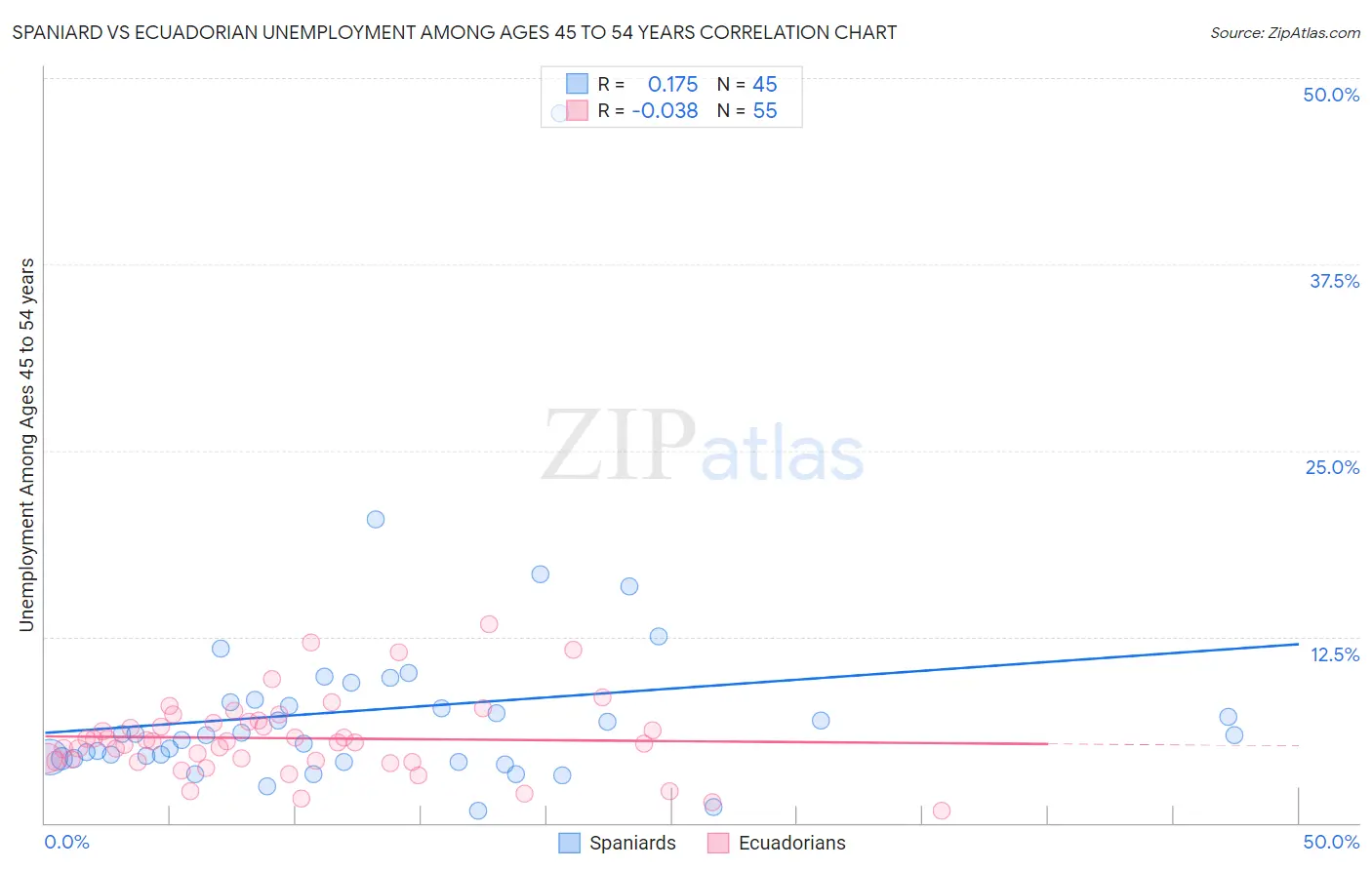 Spaniard vs Ecuadorian Unemployment Among Ages 45 to 54 years
