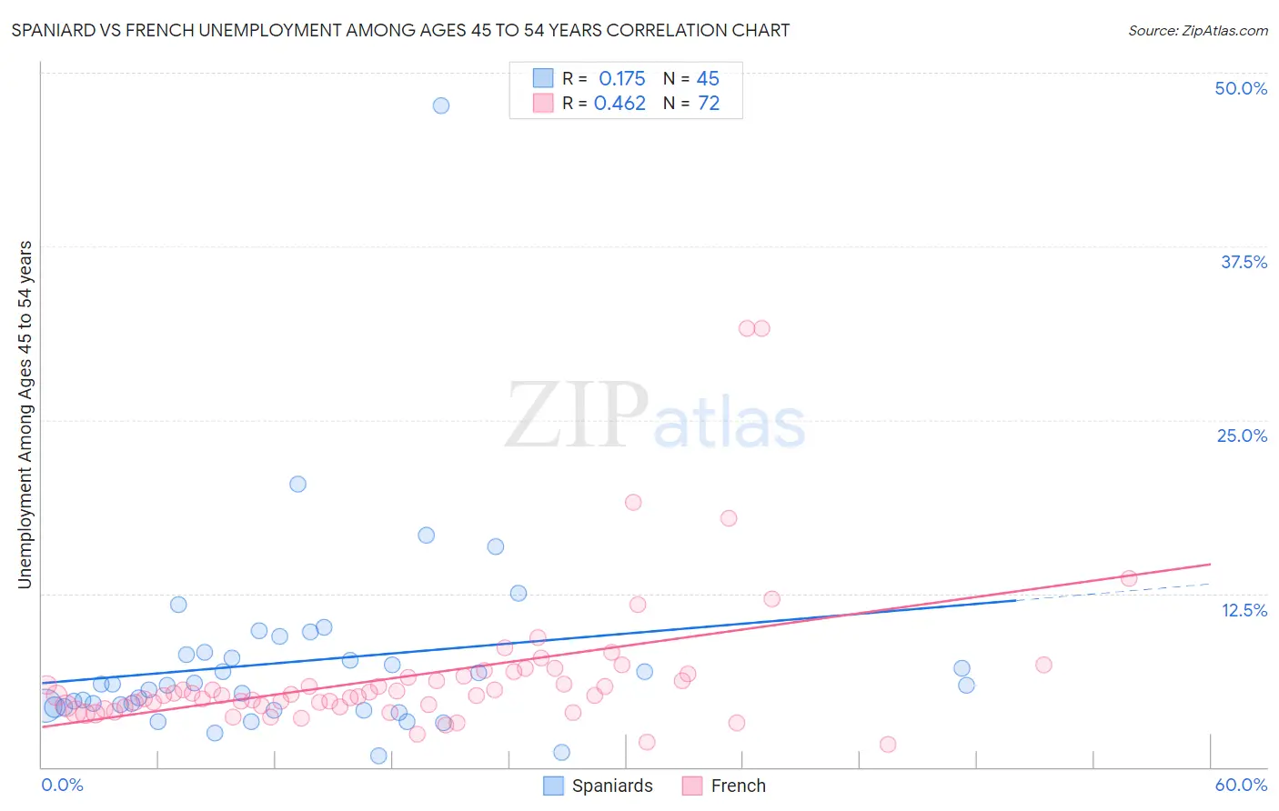 Spaniard vs French Unemployment Among Ages 45 to 54 years