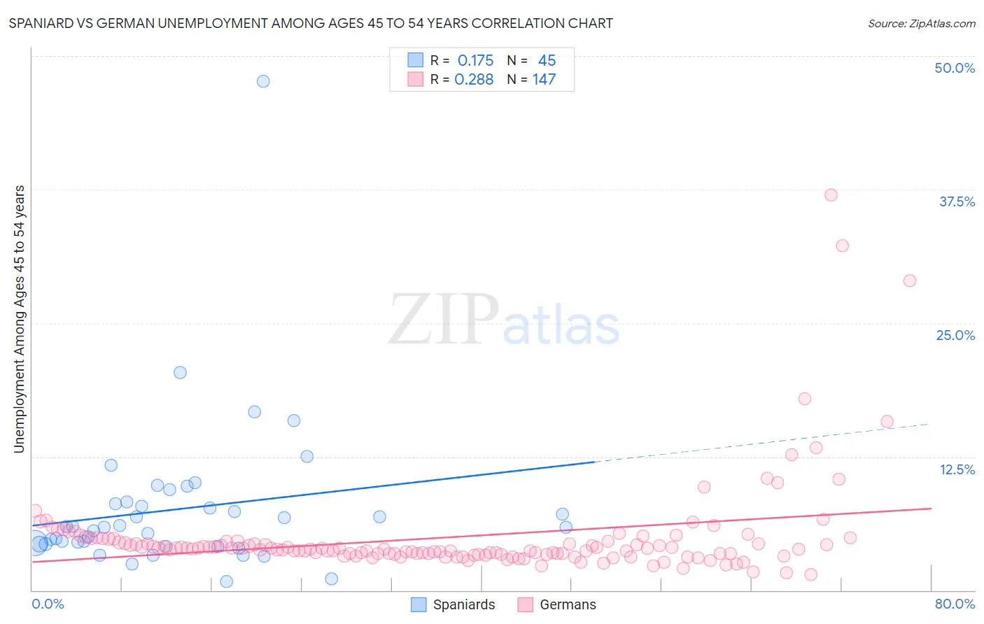 Spaniard vs German Unemployment Among Ages 45 to 54 years