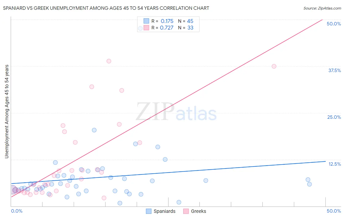 Spaniard vs Greek Unemployment Among Ages 45 to 54 years