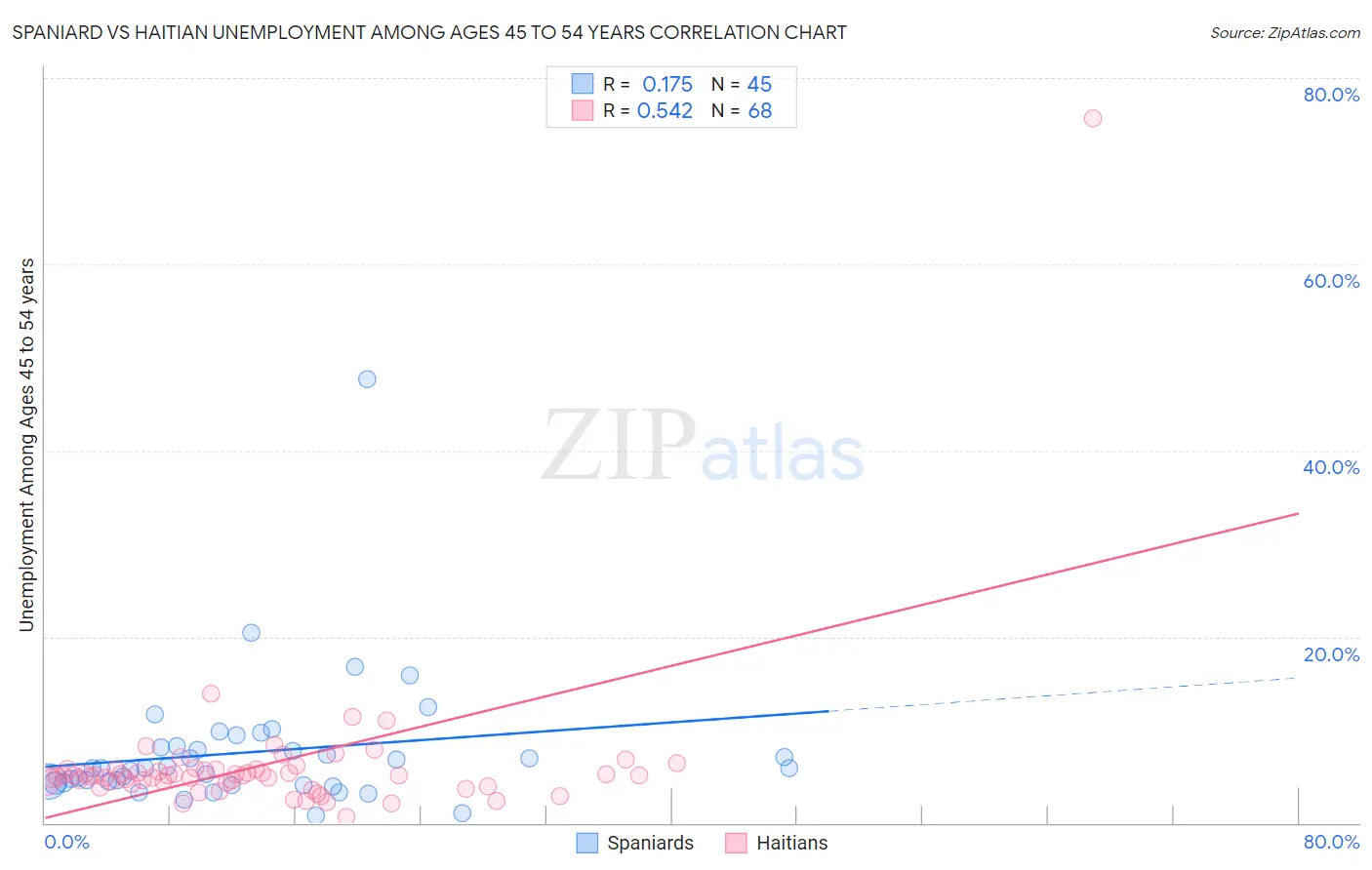 Spaniard vs Haitian Unemployment Among Ages 45 to 54 years