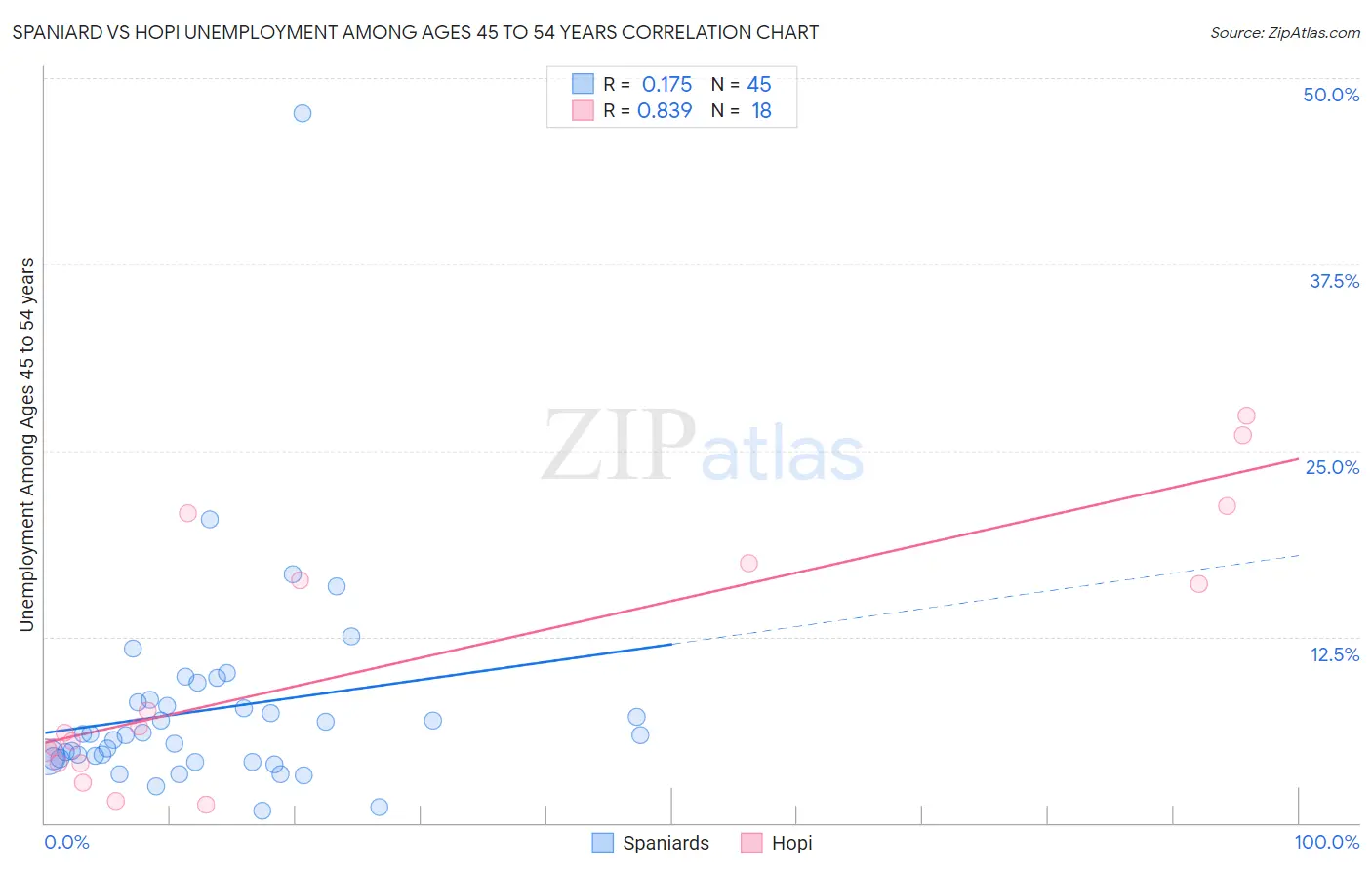 Spaniard vs Hopi Unemployment Among Ages 45 to 54 years