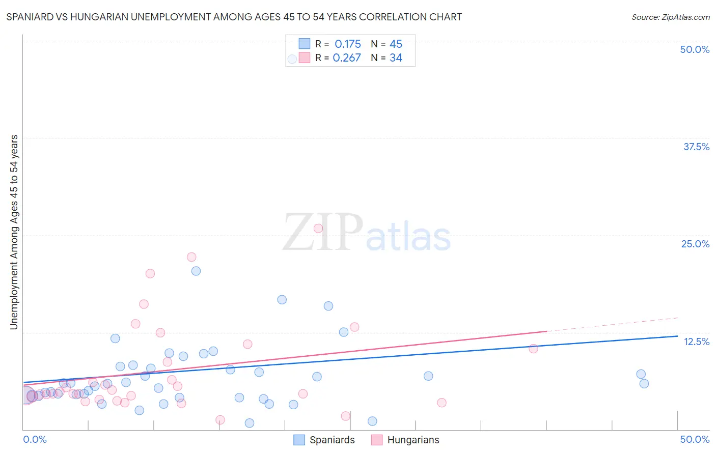 Spaniard vs Hungarian Unemployment Among Ages 45 to 54 years