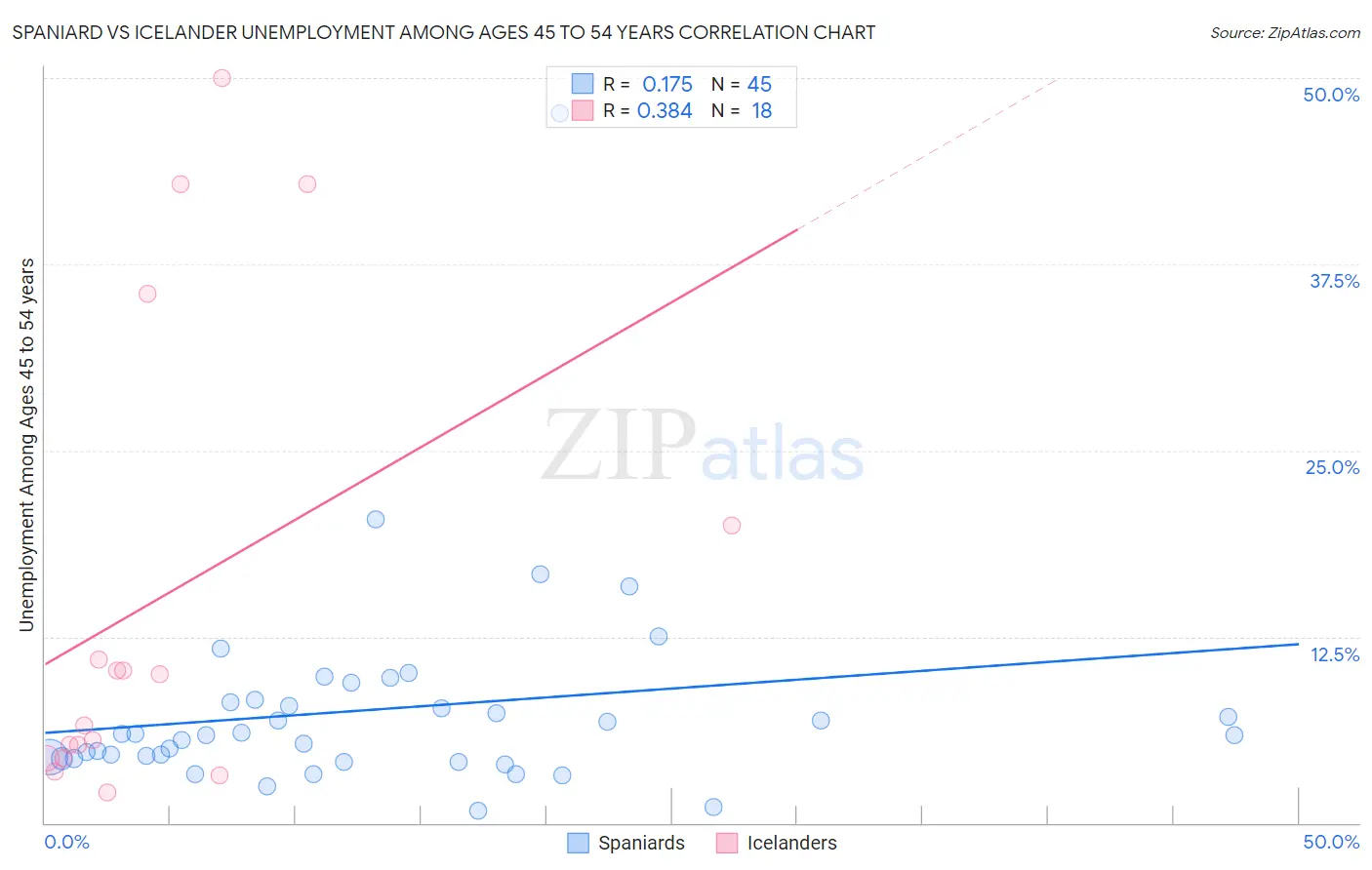Spaniard vs Icelander Unemployment Among Ages 45 to 54 years