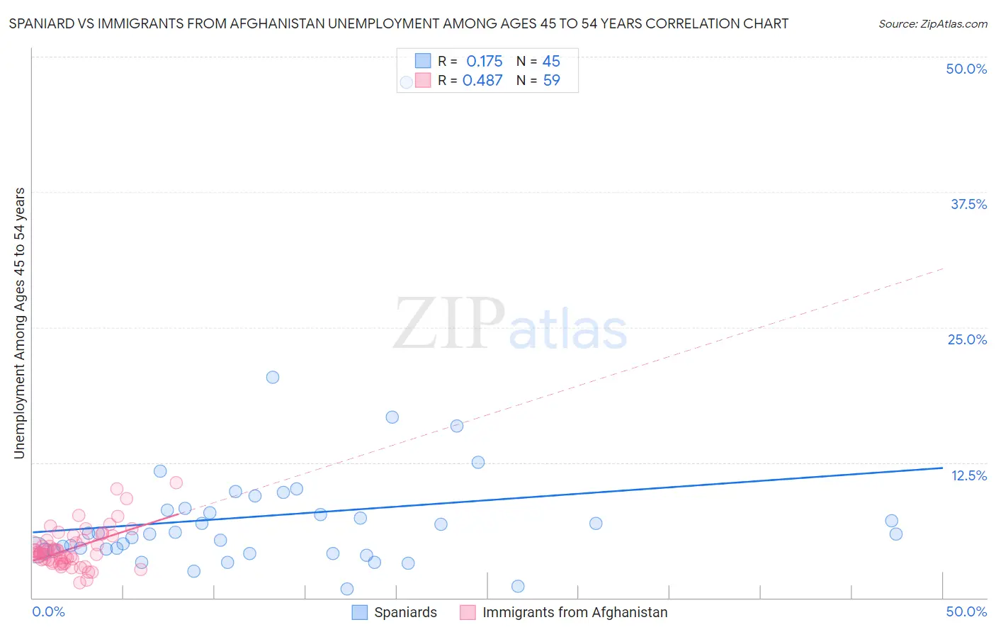 Spaniard vs Immigrants from Afghanistan Unemployment Among Ages 45 to 54 years