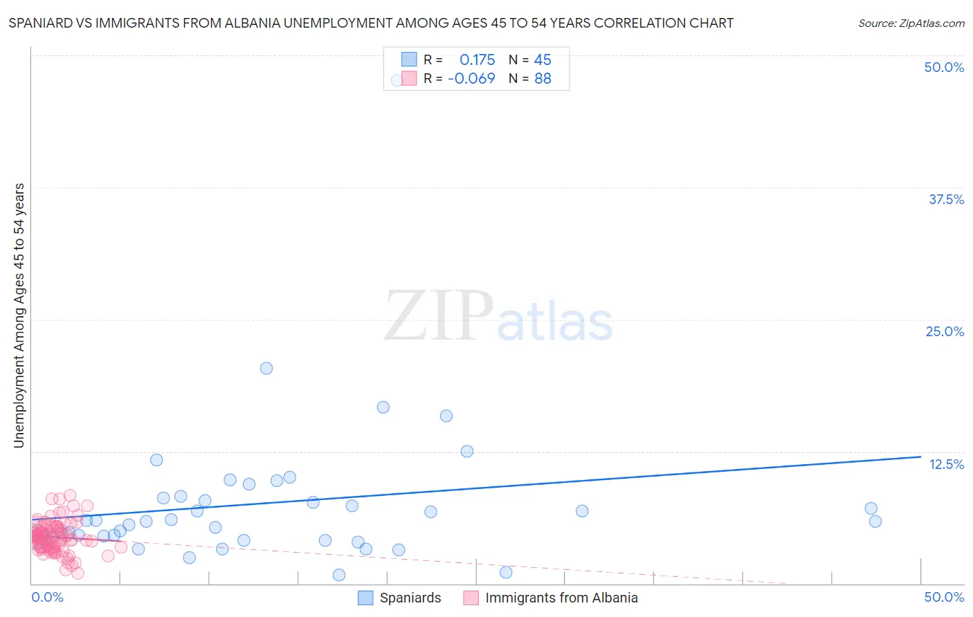 Spaniard vs Immigrants from Albania Unemployment Among Ages 45 to 54 years