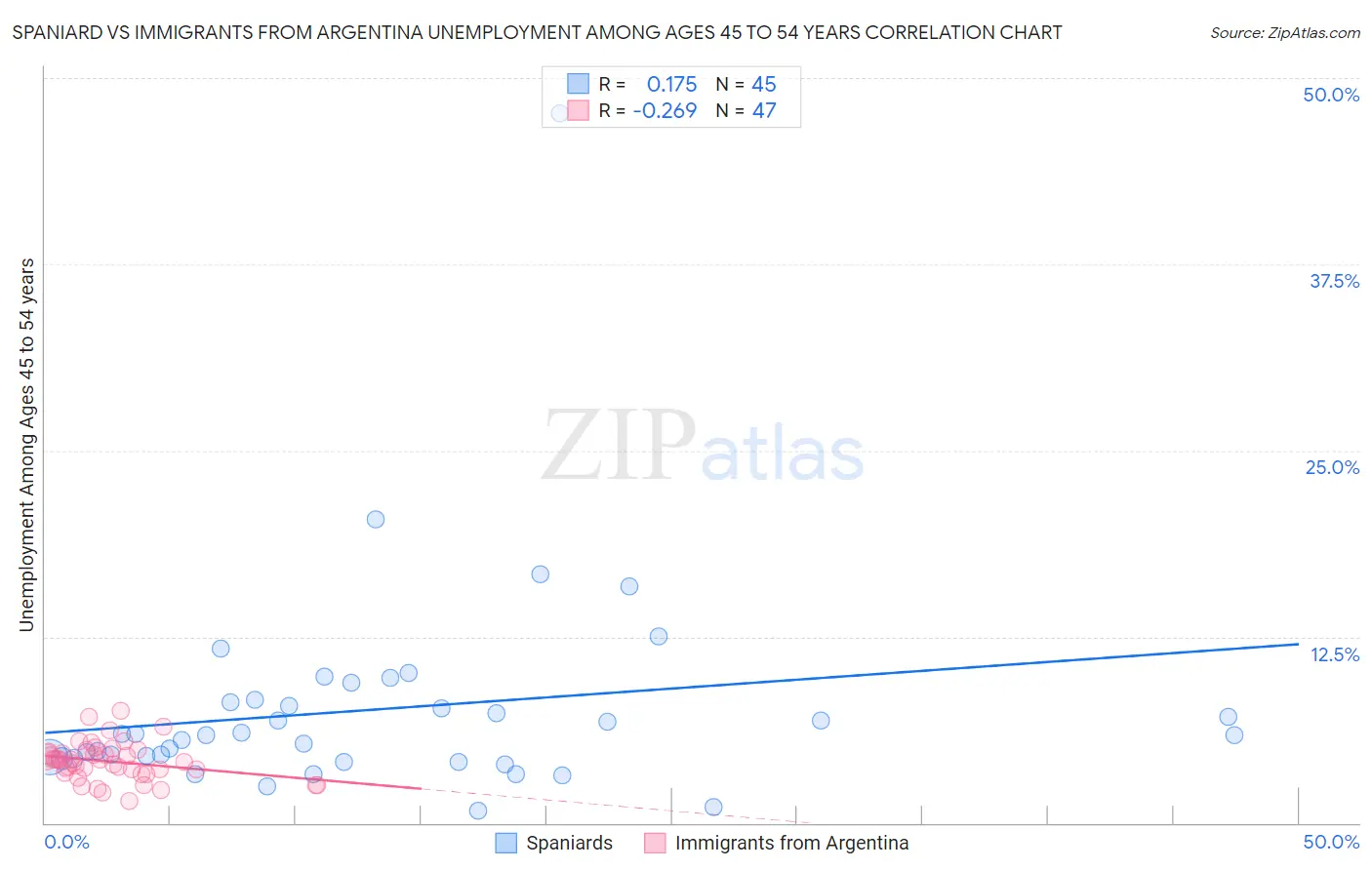Spaniard vs Immigrants from Argentina Unemployment Among Ages 45 to 54 years