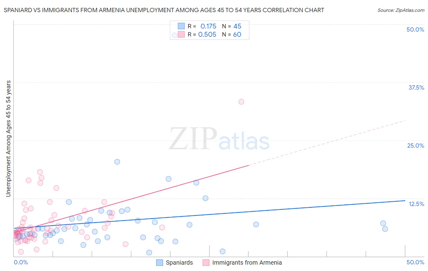 Spaniard vs Immigrants from Armenia Unemployment Among Ages 45 to 54 years