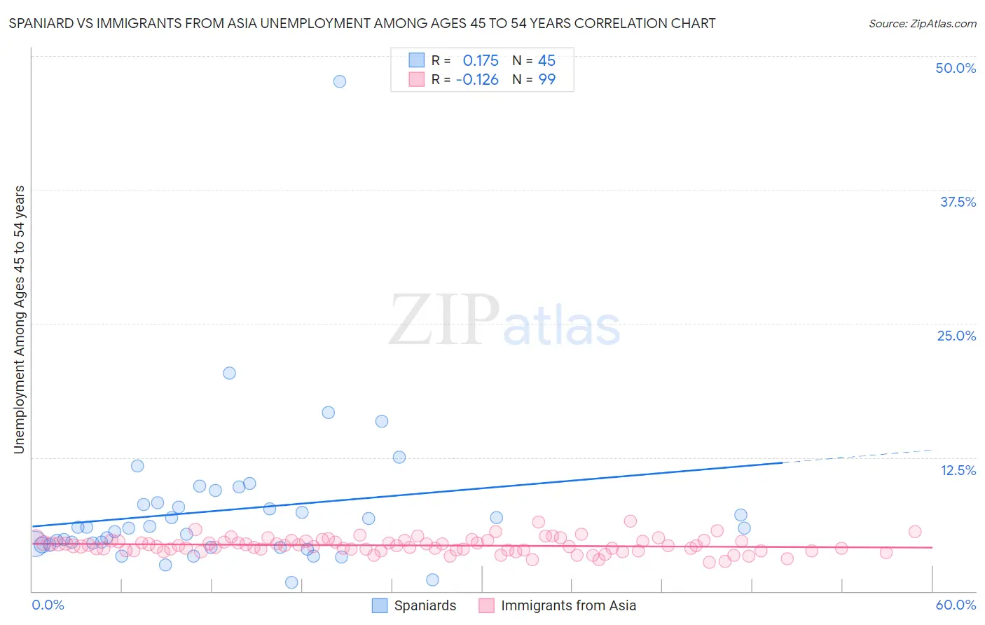 Spaniard vs Immigrants from Asia Unemployment Among Ages 45 to 54 years