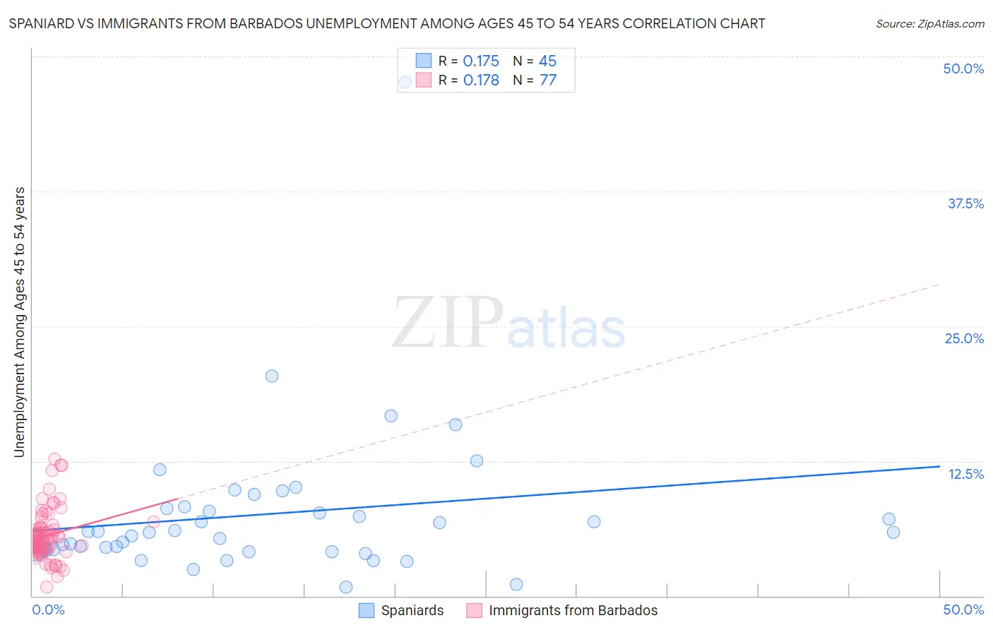 Spaniard vs Immigrants from Barbados Unemployment Among Ages 45 to 54 years