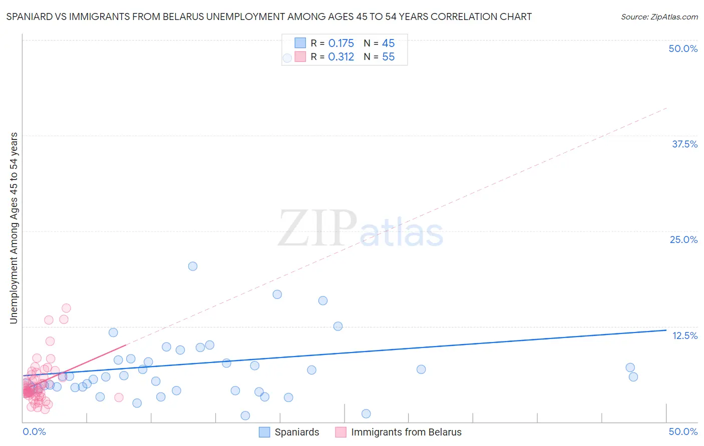 Spaniard vs Immigrants from Belarus Unemployment Among Ages 45 to 54 years