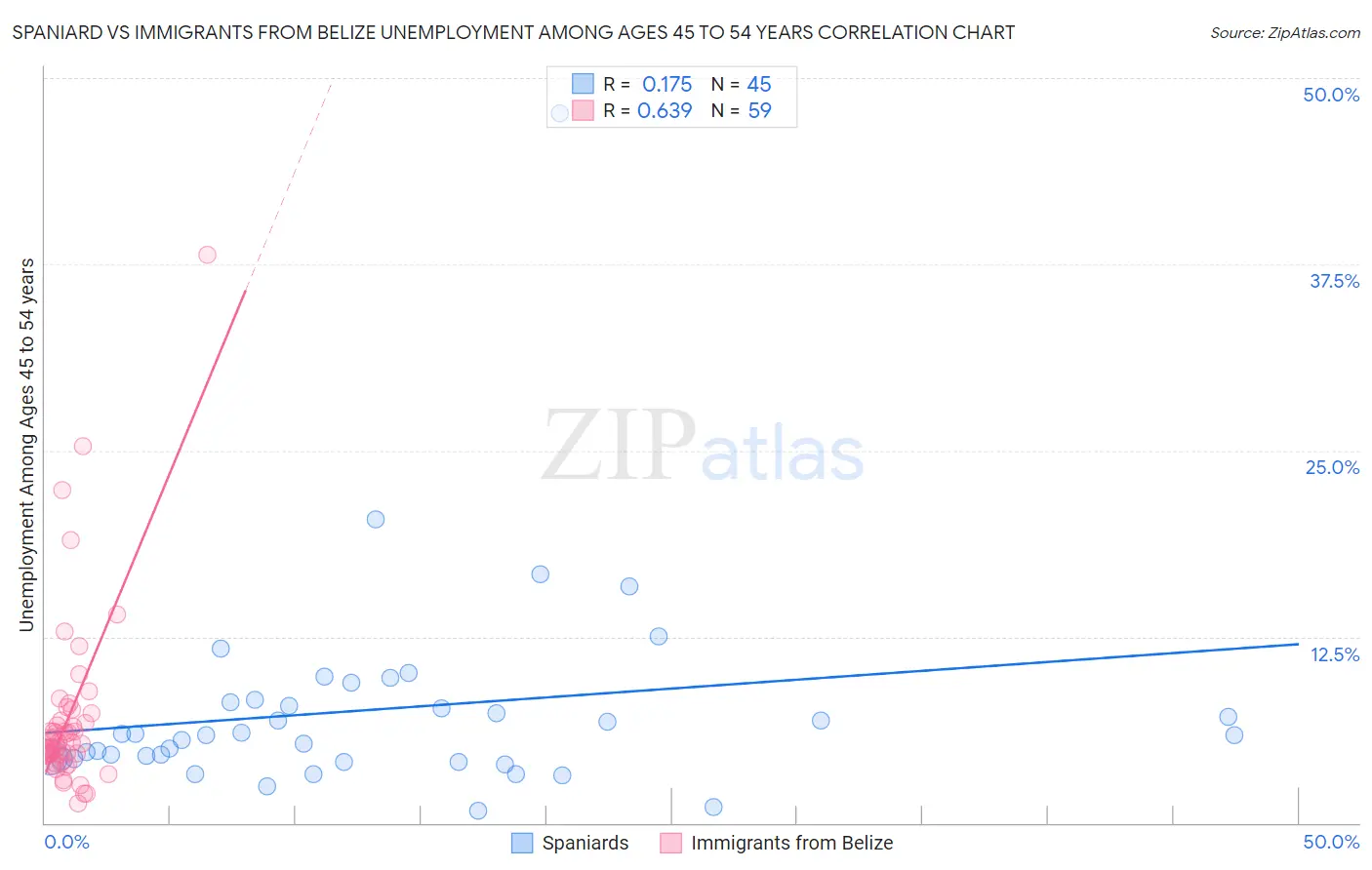 Spaniard vs Immigrants from Belize Unemployment Among Ages 45 to 54 years