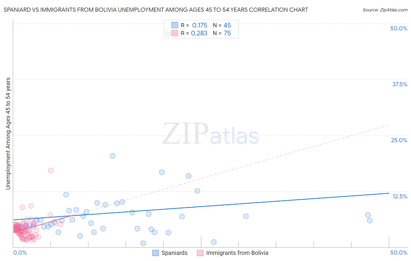 Spaniard vs Immigrants from Bolivia Unemployment Among Ages 45 to 54 years