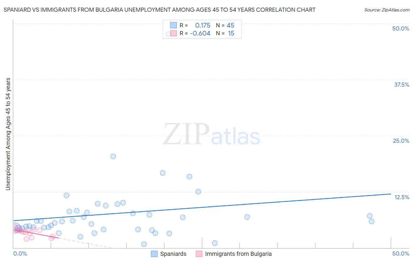 Spaniard vs Immigrants from Bulgaria Unemployment Among Ages 45 to 54 years