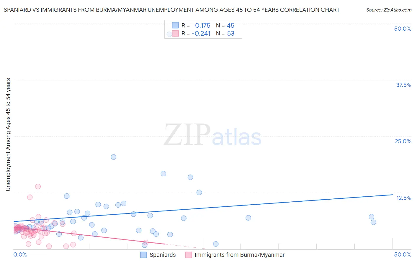 Spaniard vs Immigrants from Burma/Myanmar Unemployment Among Ages 45 to 54 years